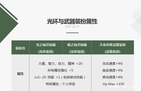 dnf私服发布网良心，比天空套属性还强的装扮竟免费送，燃武套要烂大街了354